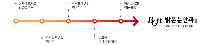 슬림핏 라식의 특징과 장점