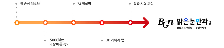 z4 라식의 특징과 장점